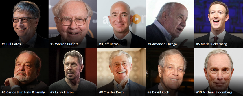Jeff Bezos Ranks Third On The List Of Global Billionaires In 2017 billionaires